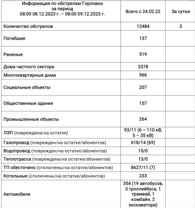 ���� ���������: ���������� �� ��������� �������� �� ��������� �� 08:00 09.12.2023 �