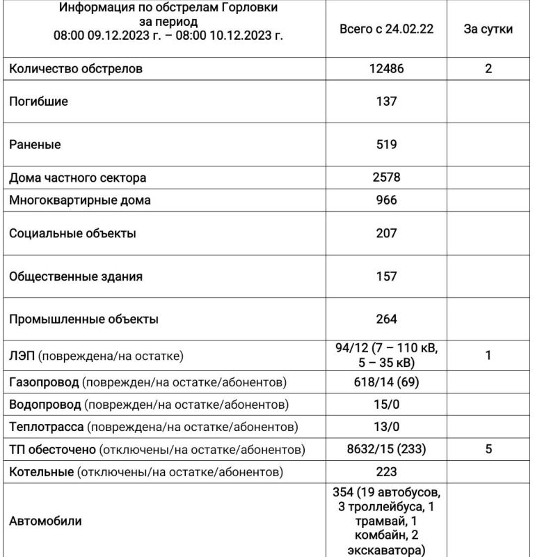 ���� ���������: ���������� �� ��������� �������� �� ��������� �� 08:00 10.12.2023 �