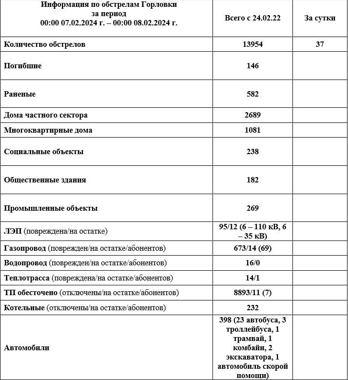 ���� ���������: ���������� �� ��������� �������� �� ��������� �� 08:00 08.02.2024 �