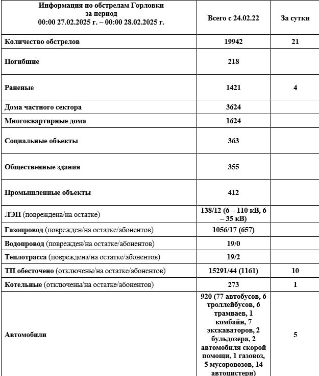 Иван Приходько: Информация по обстрелам Горловки с 00:00 27.02.2025 г. по 00:00 28.02.2025 г