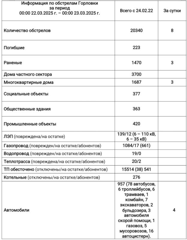 Иван Приходько: Информация по обстрелам Горловки с 00:00 22.03.2025 г. по 00:00 23.03.2025 г