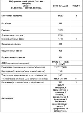 Иван Приходько: Информация по обстрелам Горловки с 00:00 04.05.2025 г. по 00:00 05.05.2025 г