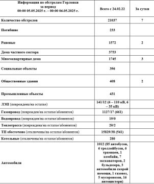 Иван Приходько: Информация по обстрелам Горловки с 00:00 05.05.2025 г. по 00:00 06.05.2025 г