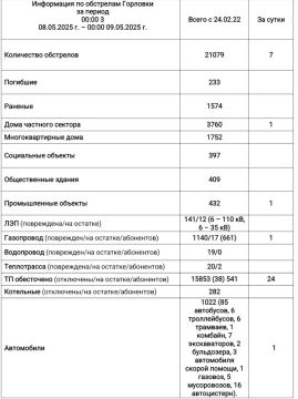 Иван Приходько: Информация по обстрелам Горловки с 00:00 08.05.2025 г. по 00:00 09.05.2025 г