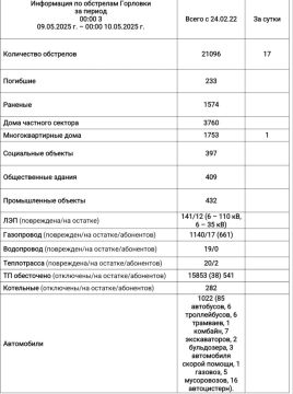 Иван Приходько: Информация по обстрелам Горловки с 00:00 09.05.2025 г. по 00:00 10.05.2025 г