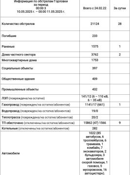 Иван Приходько: Информация по обстрелам Горловки с 00:00 10.05.2025 г. по 00:00 11.05.2025 г