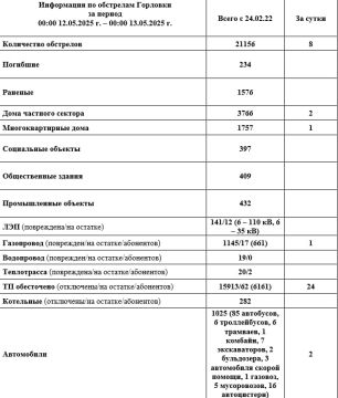 Иван Приходько: Информация по обстрелам Горловки с 00:00 12.05.2025 г. по 00:00 13.05.2025 г