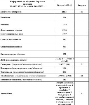 Иван Приходько: Информация по обстрелам Горловки с 00:00 13.05.2025 г. по 00:00 14.05.2025 г