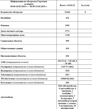 Иван Приходько: Информация по обстрелам Горловки с 00:00 18.05.2025 г. по 00:00 19.05.2025 г