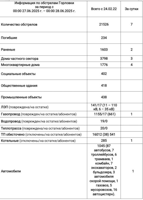 Иван Приходько: Информация по обстрелам Горловки с 00:00 27.06.2025 г. по 00:00 28.06.2025 г