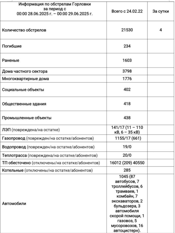 Иван Приходько: Информация по обстрелам Горловки с 00:00 28.06.2025 г. по 00:00 29.06.2025 г