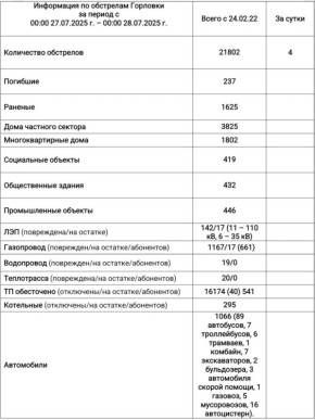Иван Приходько: Информация по обстрелам Горловки с 00:00 27.07.2025 г. по 00:00 28.07.2025 г