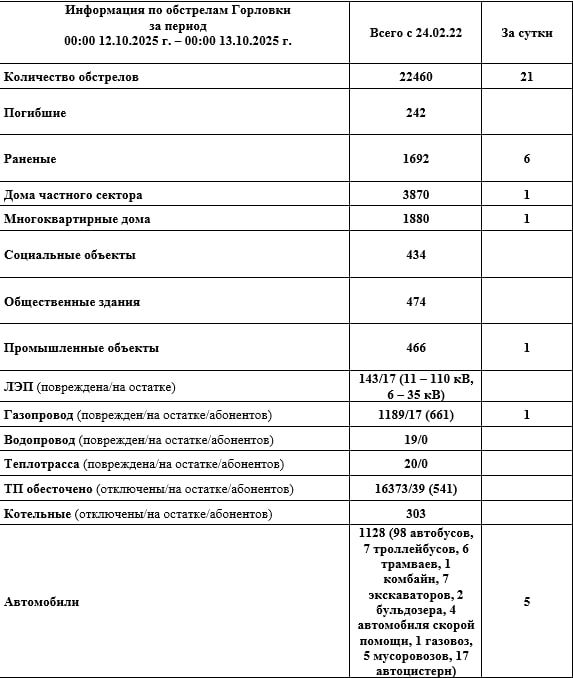 Иван Приходько: Информация по обстрелам Горловки с 00:00 12.10.2025 г. по 00:00 13.10.2025 г