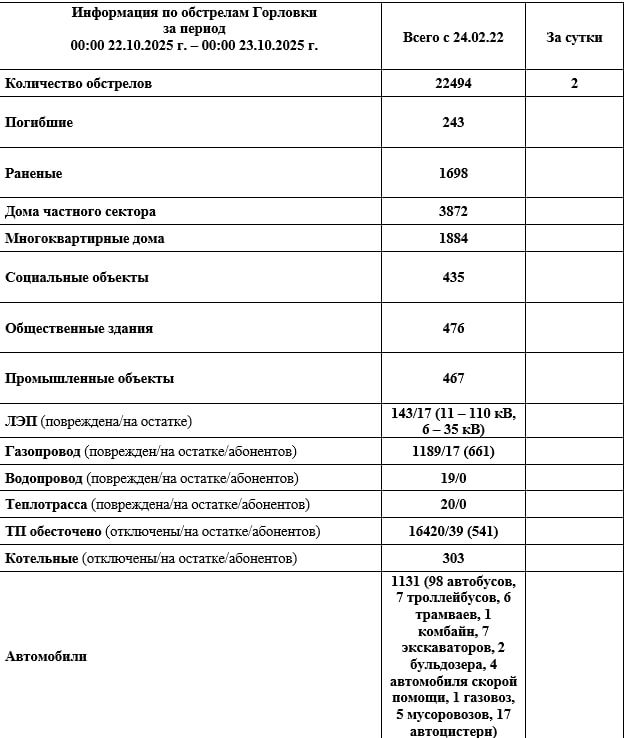 Иван Приходько: Информация по обстрелам Горловки с 00:00 22.10.2025 г. по 00:00 23.10.2025 г