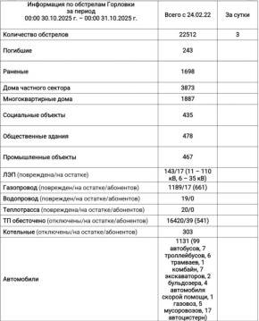 Иван Приходько: Информация по обстрелам Горловки с 00:00 30.10.2025 г. по 00:00 31.10.2025 г