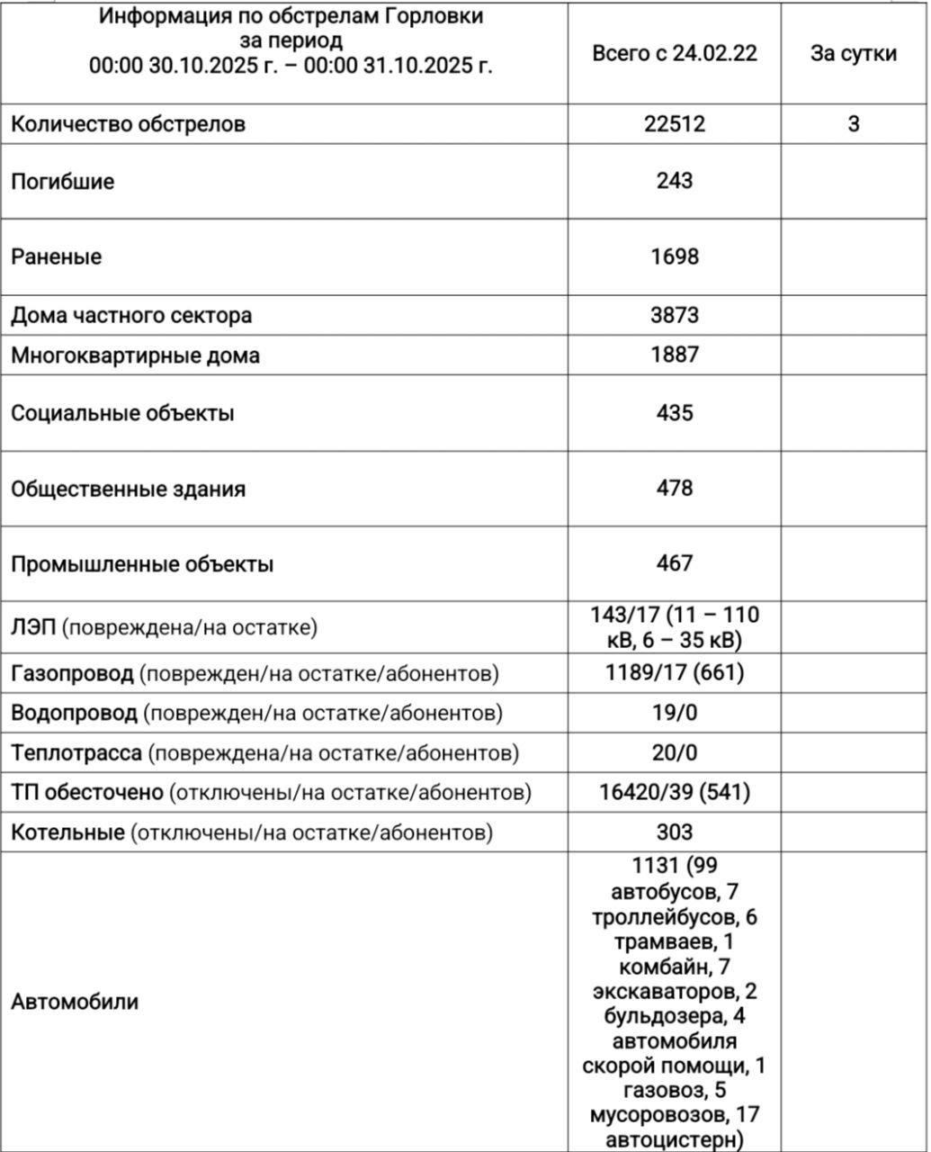 Иван Приходько: Информация по обстрелам Горловки с 00:00 30.10.2025 г. по 00:00 31.10.2025 г