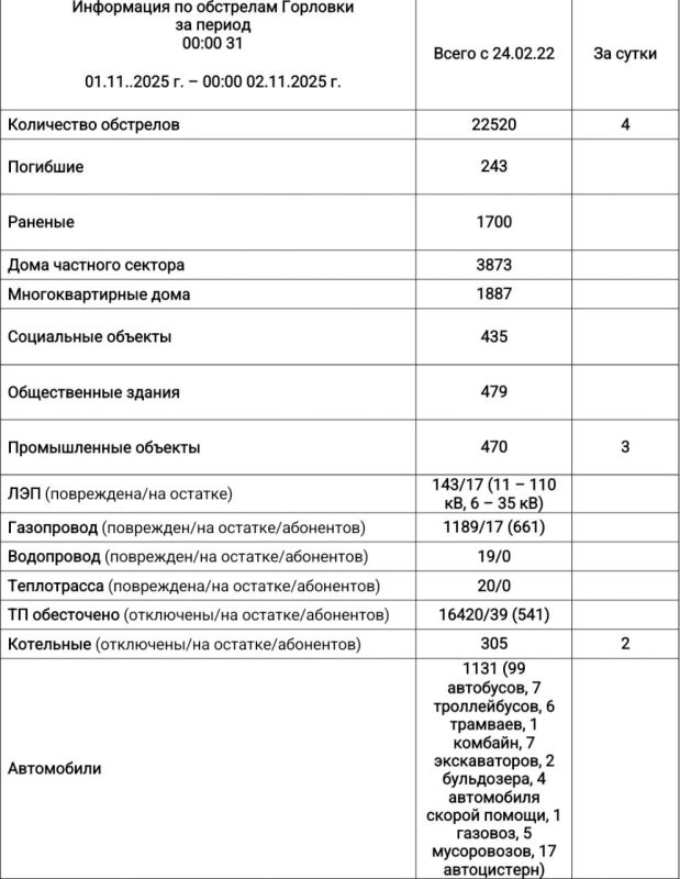 Иван Приходько: Информация по обстрелам Горловки с 00:00 01.10.2025 г. по 00:00 02.11.2025 г