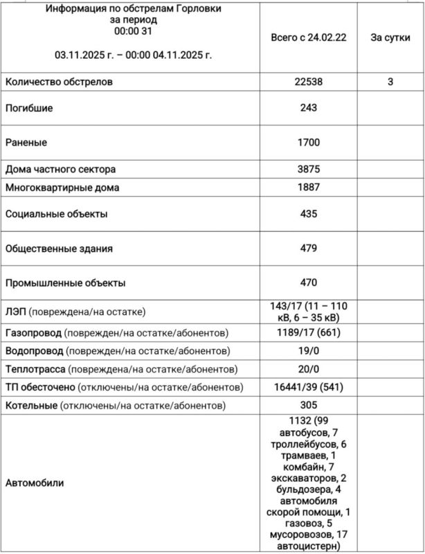 Иван Приходько: Информация по обстрелам Горловки с 00:00 03.10.2025 г. по 00:00 04.11.2025 г