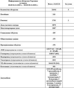 Иван Приходько: Информация по обстрелам Горловки с 00:00 04.10.2025 г. по 00:00 05.11.2025 г