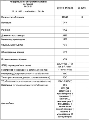 Иван Приходько: Информация по обстрелам Горловки с 00:00 07.11.2025 г. по 00:00 08.11.2025 г