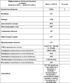  :      00:00 18.11.2025 .  00:00 19.11.2025 