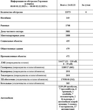 Иван Приходько: Информация по обстрелам Горловки с 00:00 01.12.2025 г. по 00:00 02.12.2025 г