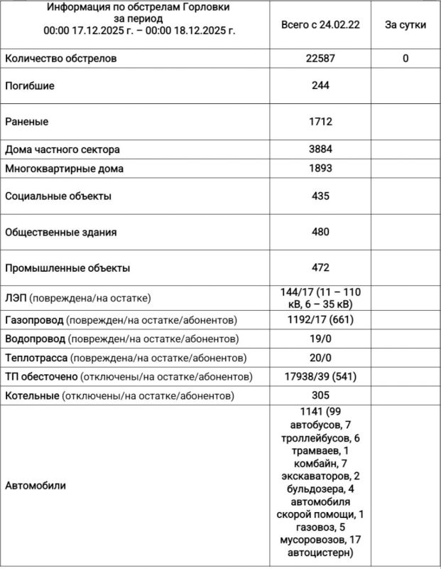 Иван Приходько: Информация по обстрелам Горловки с 00:00 17.12.2025 г. по 00:00 18.12.2025 г