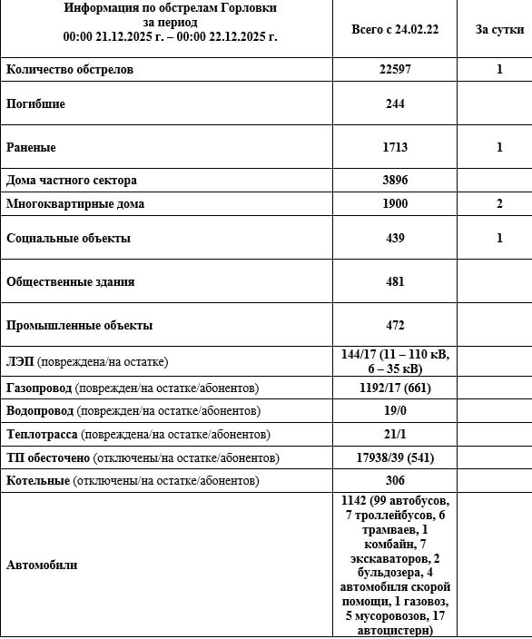 ���� ���������: ���������� �� ��������� �������� � 00:00 21.12.2025 �. �� 00:00 22.12.2025 �