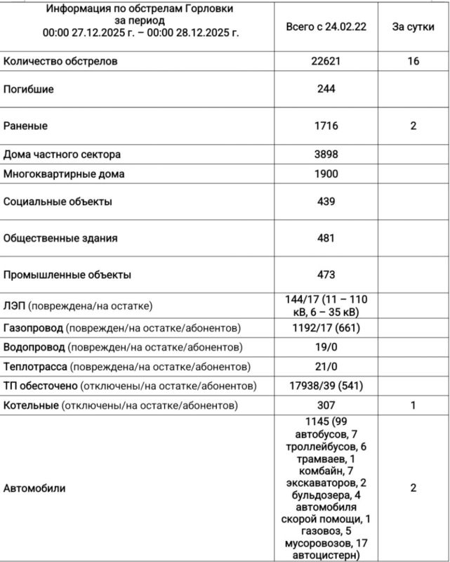 ���� ���������: ���������� �� ��������� �������� � 00:00 27.12.2025 �. �� 00:00 28.12.2025 �