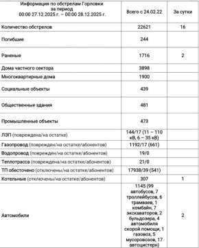 ���� ���������: ���������� �� ��������� �������� � 00:00 27.12.2025 �. �� 00:00 28.12.2025 �