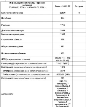 Иван Приходько: Информация по обстрелам Горловки с 00:00 08.01.2026 г. по 00:00 09.01.2026 г
