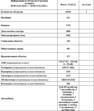 ���� ���������: ���������� �� ��������� �������� � 00:00 22.01.2026 �. �� 00:00 23.01.2026 �