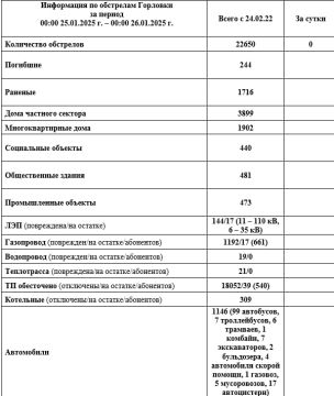 Иван Приходько: Информация по обстрелам Горловки с 00:00 25.01.2026 г. по 00:00 26.01.2026 г