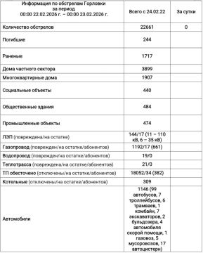 Иван Приходько: Информация по обстрелам Горловки с 00:00 22.02.2026 г. по 00:00 23.02.2026 г