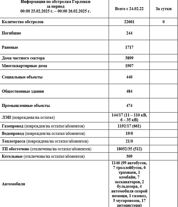 Иван Приходько: Информация по обстрелам Горловки с 00:00 25.02.2026 г. по 00:00 26.02.2026 г