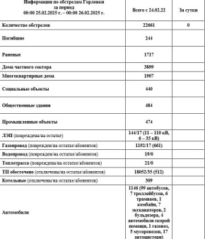 Иван Приходько: Информация по обстрелам Горловки с 00:00 25.02.2026 г. по 00:00 26.02.2026 г