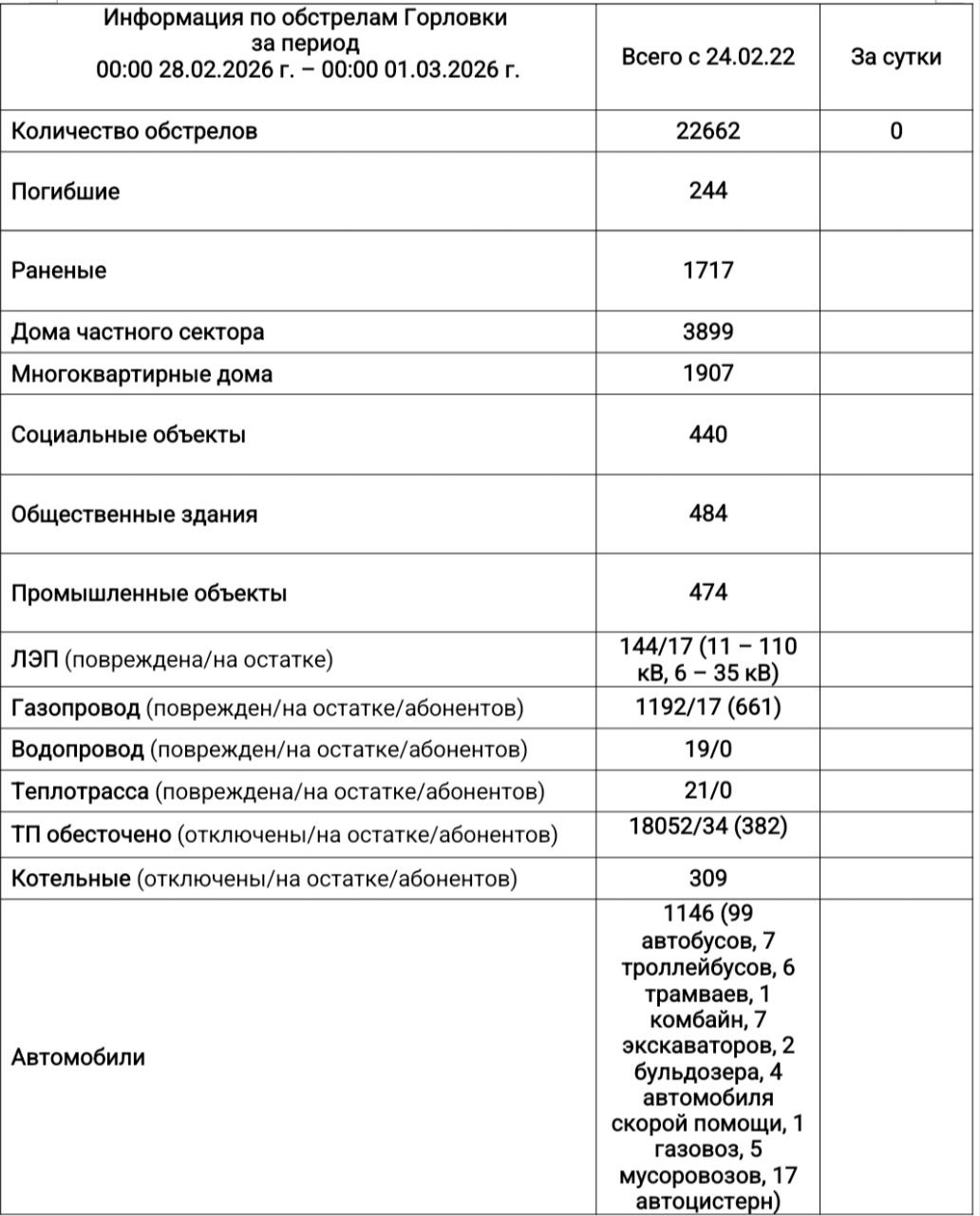 Иван Приходько: Информация по обстрелам Горловки с 00:00 28.02.2026 г. по 00:00 01.03.2026 г