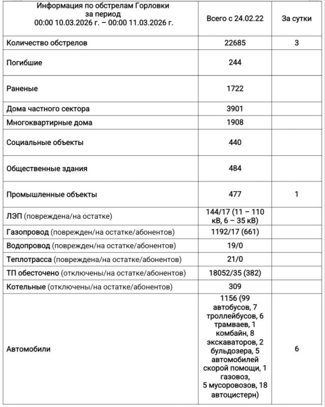 Иван Приходько: Информация по обстрелам Горловки с 00:00 10.03.2026 г. по 00:00 11.03.2026 г