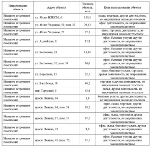 Администрация городского округа Горловка Донецкой Народной Республики намерена передать в аренду сроком на 5 лет объекты муниципальной собственности для осуществления предпринимательской деятельности и оказания услуг...