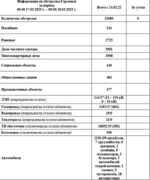 ���� ���������: ���������� �� ��������� �������� � 00:00 17.03.2026 �. �� 00:00 18.03.2026 �