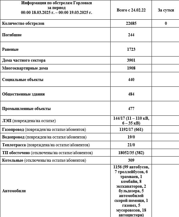 Иван Приходько: Информация по обстрелам Горловки с 00:00 18.03.2026 г. по 00:00 19.03.2026 г