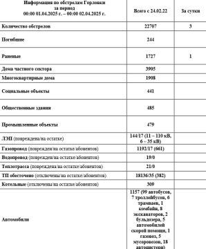 Иван Приходько: Информация по обстрелам Горловки с 00:00 01.04.2026 г. по 00:00 02.04.2026 г