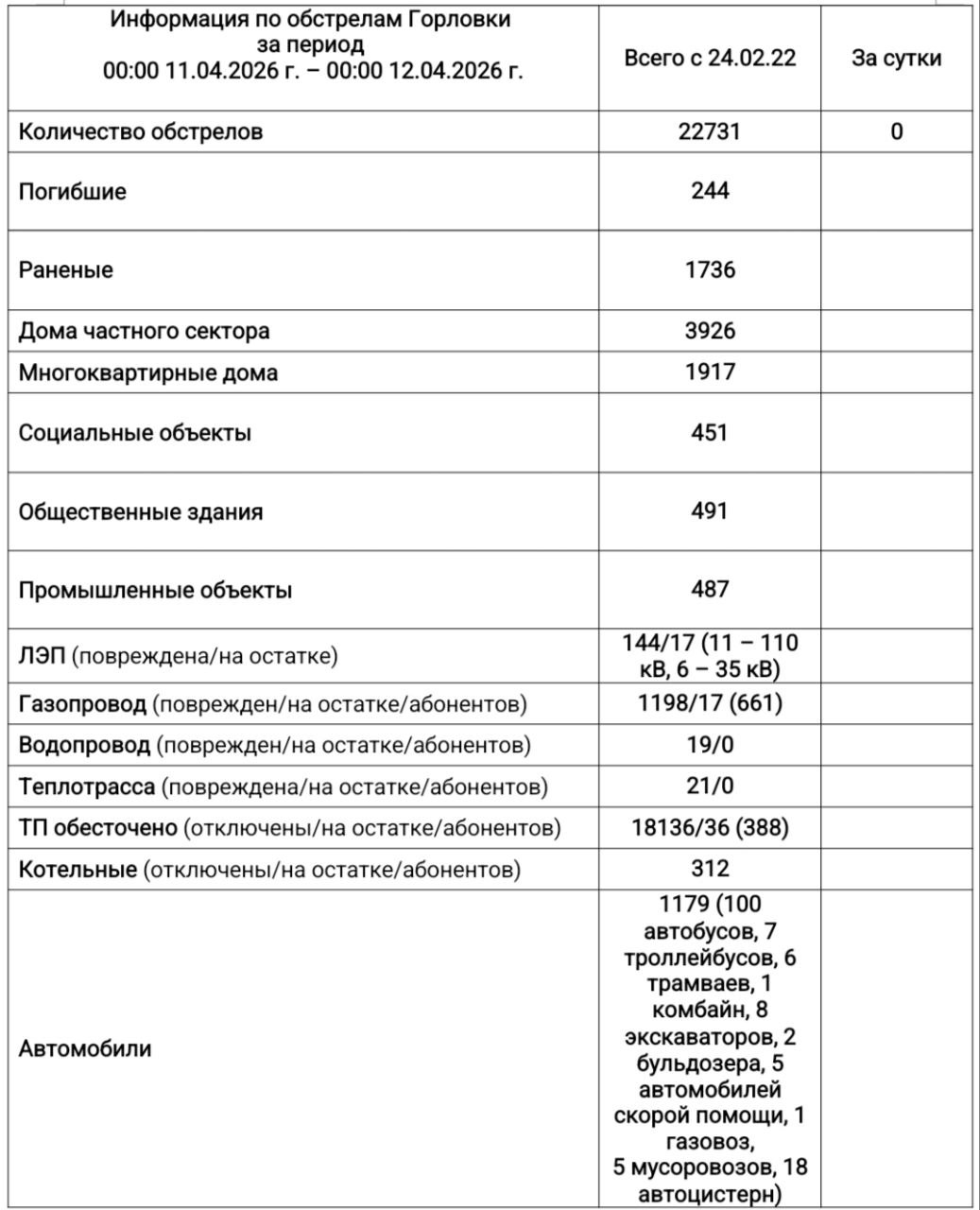 Иван Приходько: Информация по обстрелам Горловки с 00:00 11.04.2026 г. по 00:00 12.04.2026 г