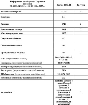 Иван Приходько: Информация по обстрелам Горловки с 00:00 15.04.2026 г. по 00:00 16.04.2026 г