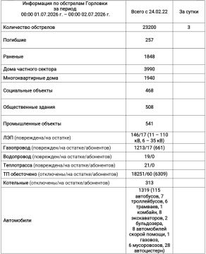 Иван Приходько: Информация по обстрелам Горловки с 00:00 01.07.2026 г. по 00:00 02.07.2026 г