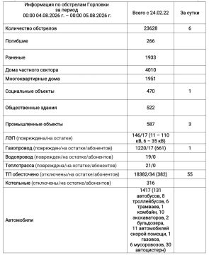Иван Приходько: Информация по обстрелам Горловки с 00:00 04.08.2026 г. по 00:00 05.08.2026 г