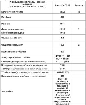 Иван Приходько: Информация по обстрелам Горловки с 00:00 08.08.2026 г. по 00:00 09.08.2026 г
