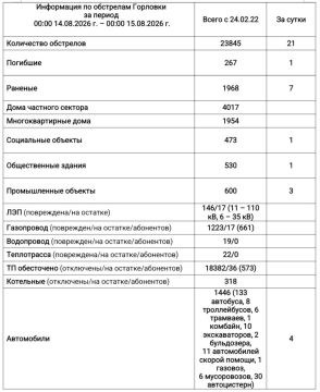 Иван Приходько: Информация по обстрелам Горловки с 00:00 14.08.2026 г. по 00:00 15.08.2026 г