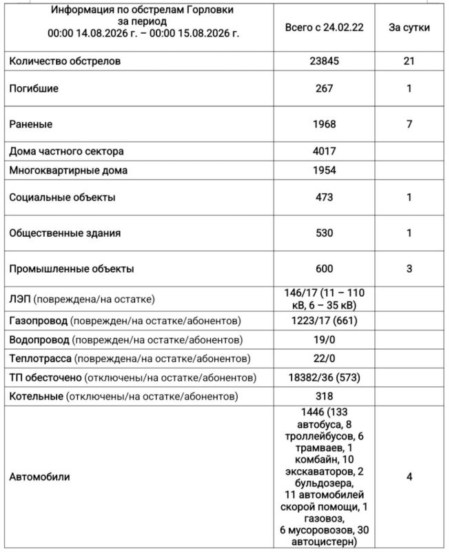 Иван Приходько: Информация по обстрелам Горловки с 00:00 14.08.2026 г. по 00:00 15.08.2026 г