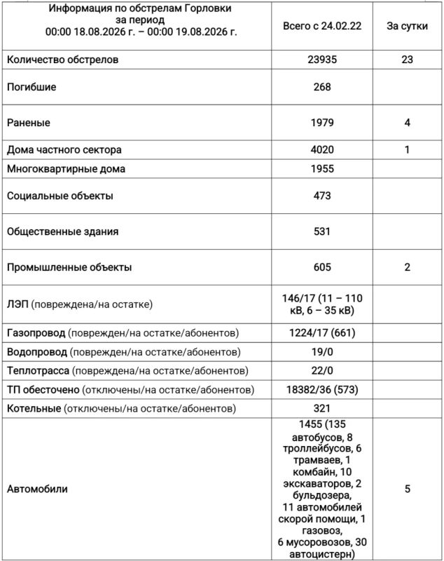 Иван Приходько: Информация по обстрелам Горловки с 00:00 18.08.2026 г. по 00:00 19.08.2026 г
